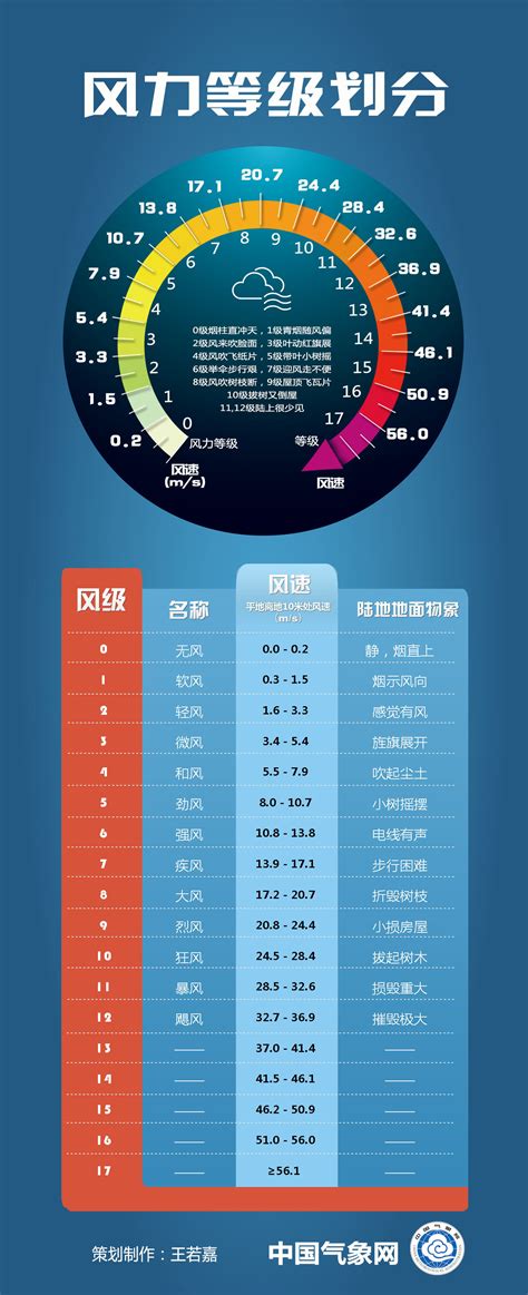 各级风速分别是多少米每秒？