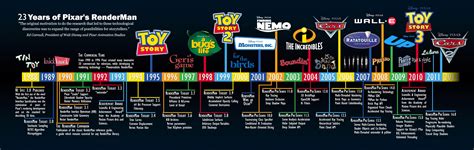 ©Pixar Renderman Timeline... | Pixar, Disney movie timeline, Pixar theory