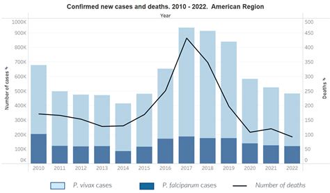 Malaria Cases 2010-2022 (Full) - PAHO/WHO | Pan American Health Organization