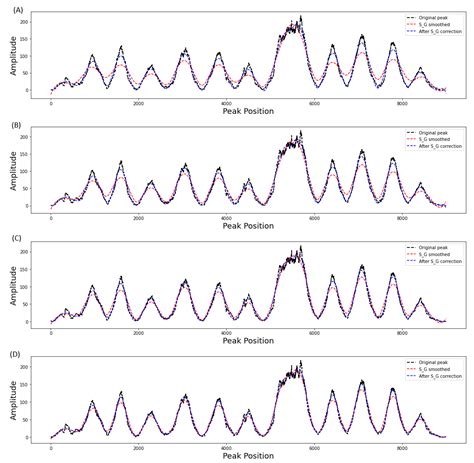 Adaptive Savitzky–Golay Filters for Analysis of Copy Number Variation ...