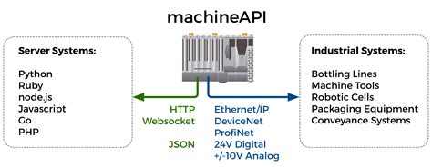 Image result for Machine API