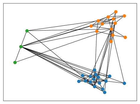 Image result for Python NetworkX Clusters