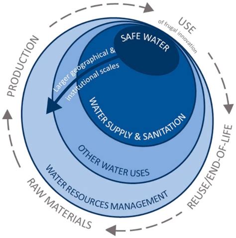 Potential and Pitfalls of Frugal Innovation in the Water Sector ...