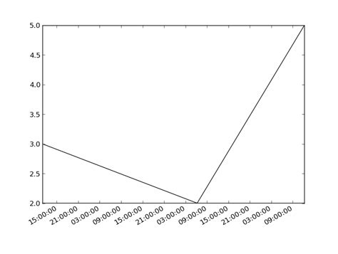 Image result for Matplotlib Formatting Options