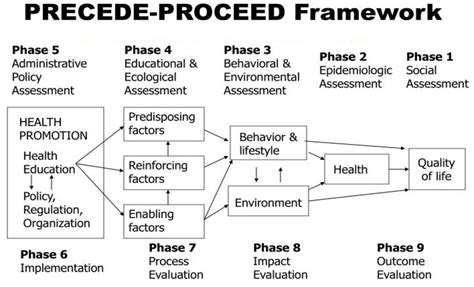 Image result for PRECEDE-PROCEED Model Phase 2 Example