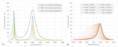 Realisation of an Application Specific Multispectral Snapshot-Imaging ...