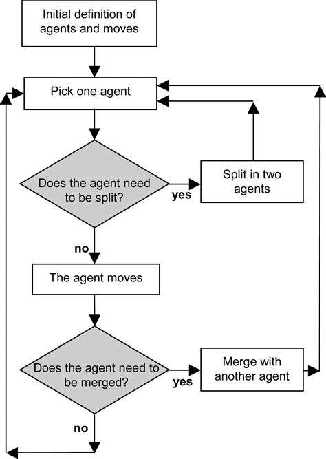 Image result for Agent-Based Model