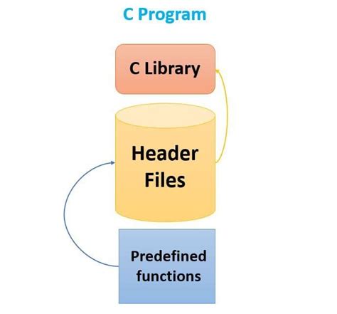 Image result for Header Files in C Programming