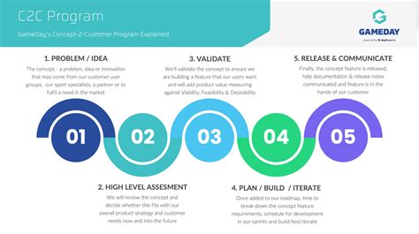 Image result for C2C Tutorial