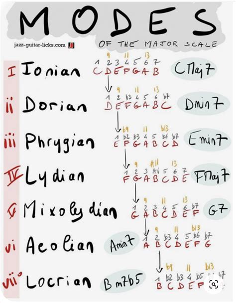 "Positions of Major Scale" | Music theory guitar, Music theory lessons ...