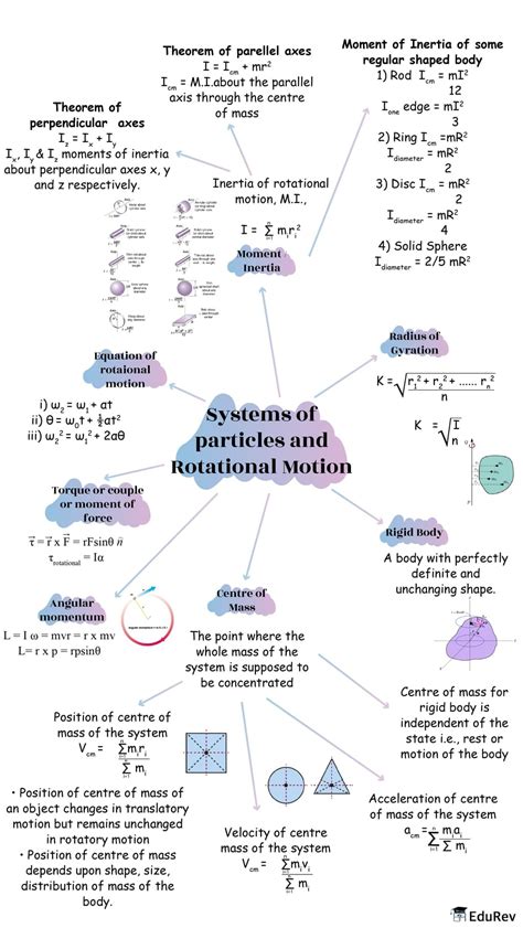 Mindmap: Systems of particles and Rotational Motion - Physics Class 11 ...
