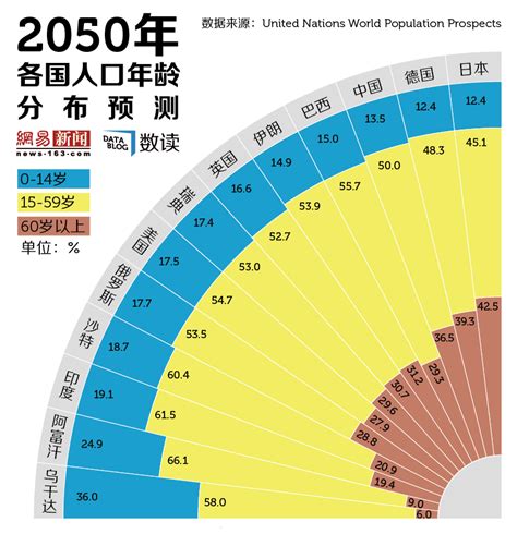 预计2050年中国将有一半人口在50岁以上_世界人口网