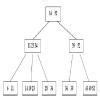 b tree of order 3 of table 4 - Brainly.in