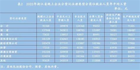 浙江平均工资排名-2022浙江工资最高的十大行业_排行榜123网