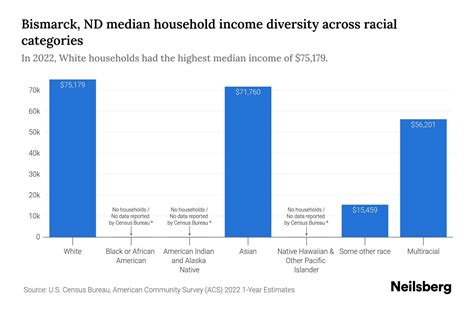 Bismarck, ND Median Household Income By Race - 2025 Update | Neilsberg