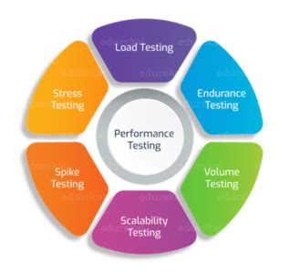 Learn Performance Testing 的图像结果