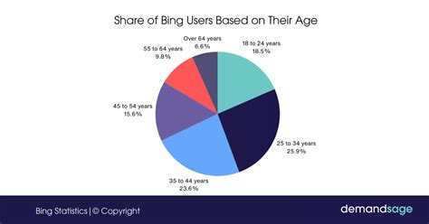 Image result for Bing Usage