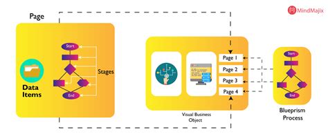 Image result for Blue Prism Full Programs Examples