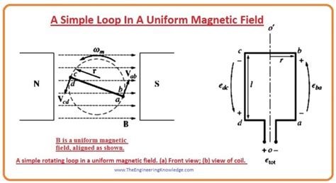 Image result for Magnetic Field for Loop