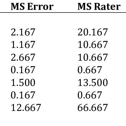 Inter-Rater Reliability Table 的图像结果