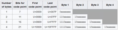 Image result for UTF-8 Encoding Chart