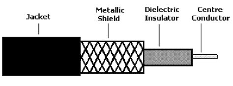 Coaxial Cable Diagram 的图像结果
