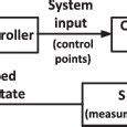 Image result for Basic Control Loop