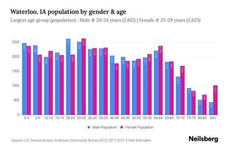 Waterloo, IA Population by Gender - 2024 Update | Neilsberg