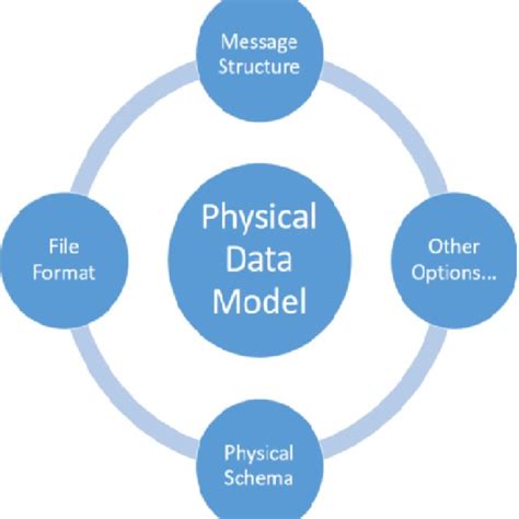 Explain Physical Data Model 的图像结果