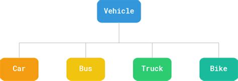 Image result for Inherit Class Parameters Python