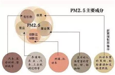 首个室内PM2.5研究报告发布：超3成时间处于污染等级|PM2.5|污染_凤凰公益