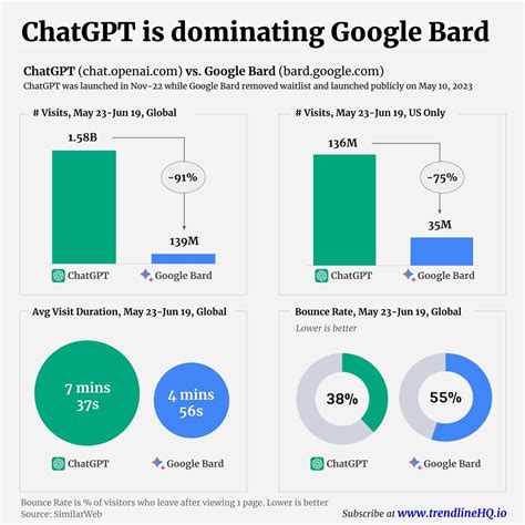 ChatGPT vs Google Bard - Comparing usage : r/ChatGPT
