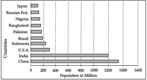The World Population- Graph Based Type Questions Free MCQ Practice Test ...