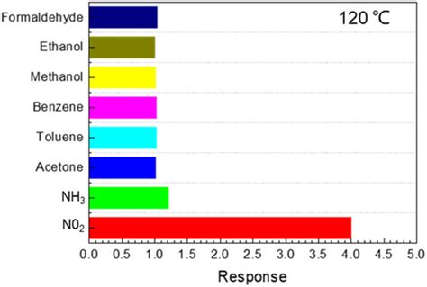 Au Functionalized SnS2 Nanosheets Based Chemiresistive NO2 Sensors