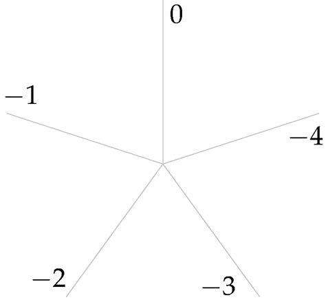 Image result for Difference Between Divide and Modulus