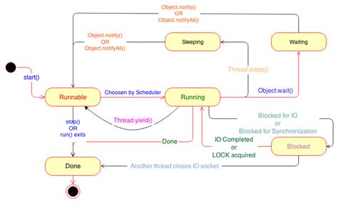 Image result for Java Thread State Machine