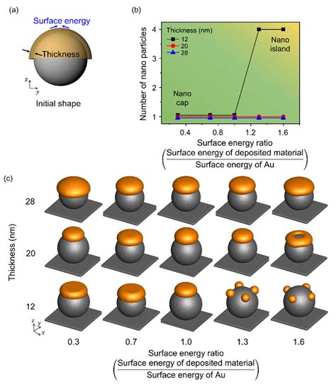 Controlling Equilibrium Morphologies of Bimetallic Nanostructures Using ...