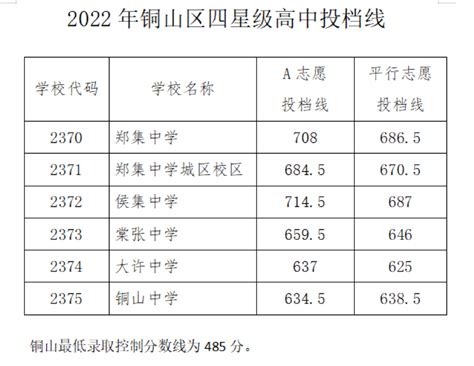 2020年江苏徐州中考录取分数线