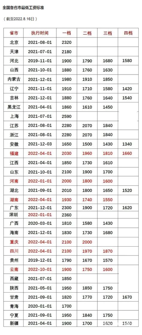 中国最低工资标准是多少一小时（最新公布全国各地区最低工资标准）-秒懂财税