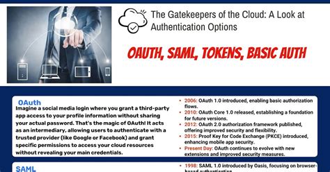 Image result for Authentication Types