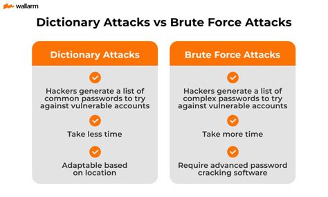 Dictionary Attack Tutorial 的图像结果