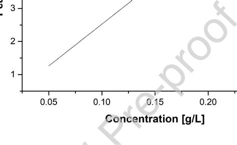 Calibration curve for HPLC analysis. | Download Scientific Diagram