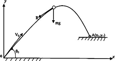 Moptimization Problem 的图像结果