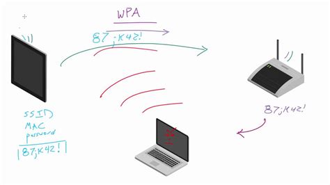 Image result for WPA2 Personal Connection Process