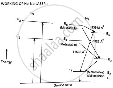 Explain Construction and Working of He:Ne Laser with Neat Label Diagram ...