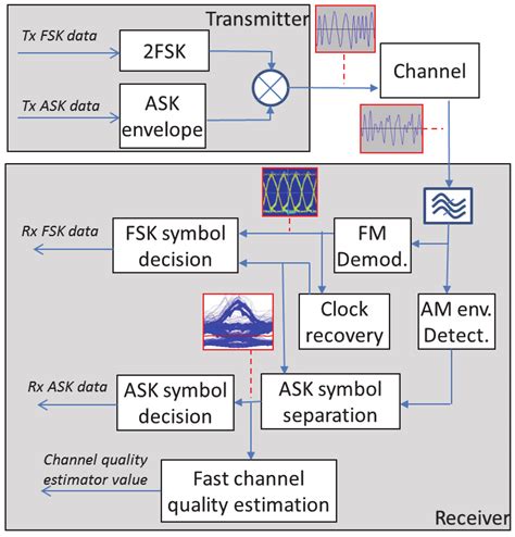 Modem Diagram 的图像结果