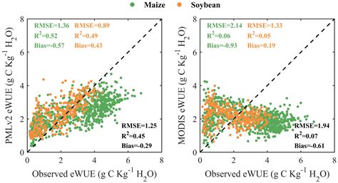 Evaluation of Ecosystem Water Use Efficiency Based on Coupled and ...