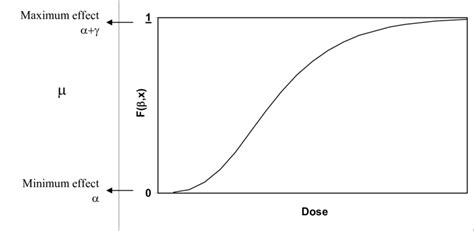 Nonlinear Function and Models 的图像结果