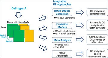 Bayesian Approach To Single Cell Differential Expression Analysis 的图像结果