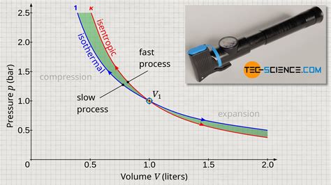 Image result for Graph for Isothermal Process